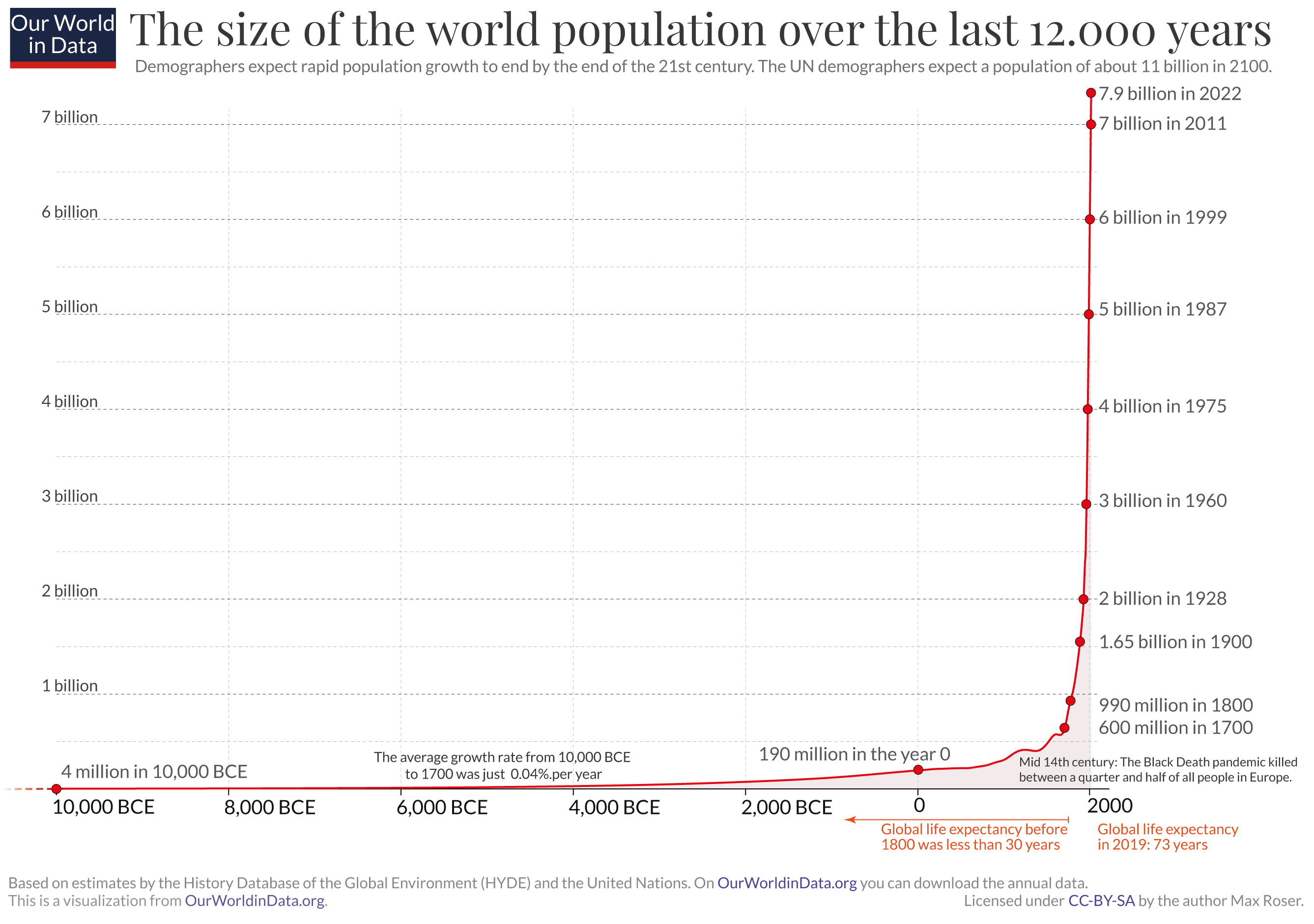 Current human population is at an unprecedented level and not at some standard or ideal level that we ought to preserve. 