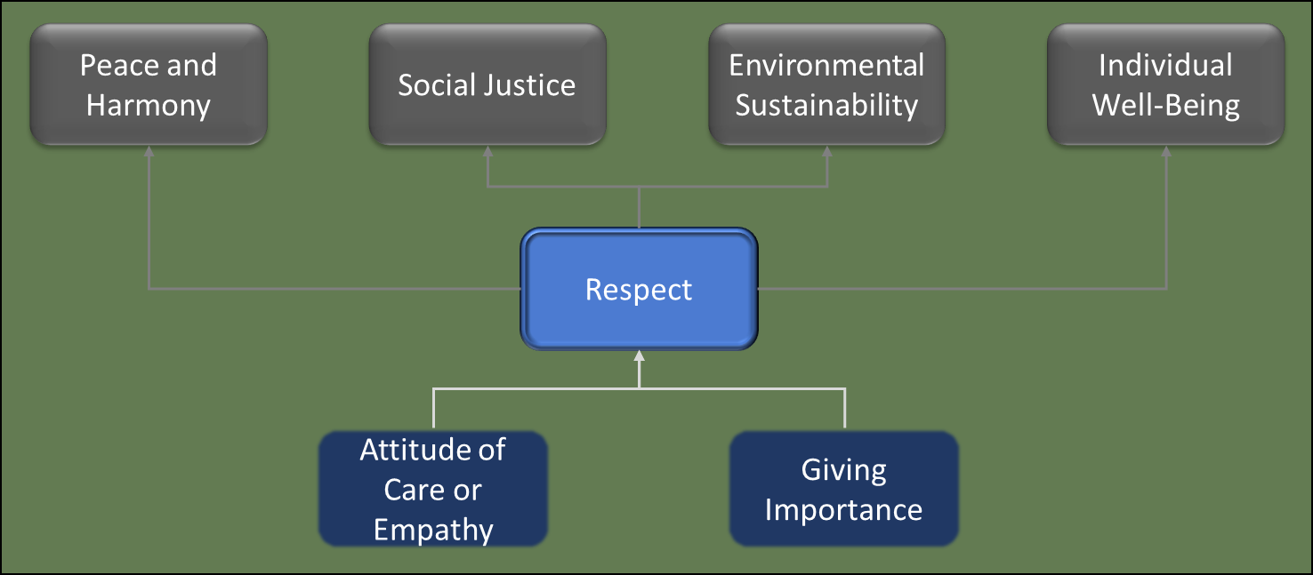 Respect – is it the single most important behaviour and attitude ...